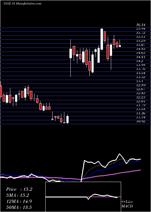  Daily chart SilvergateCapital