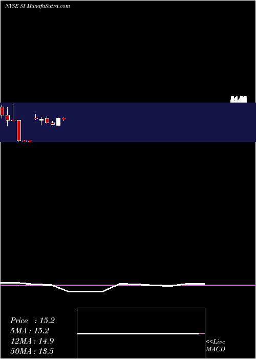  monthly chart SilvergateCapital