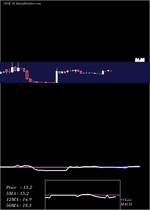  weekly chart SilvergateCapital