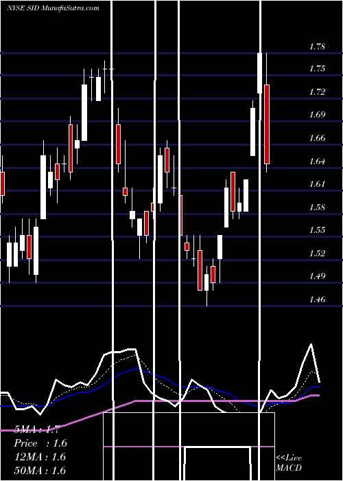  Daily chart NationalSteel