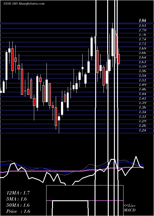  weekly chart NationalSteel