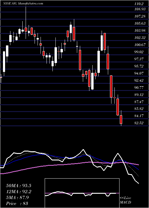  Daily chart SignetJewelers