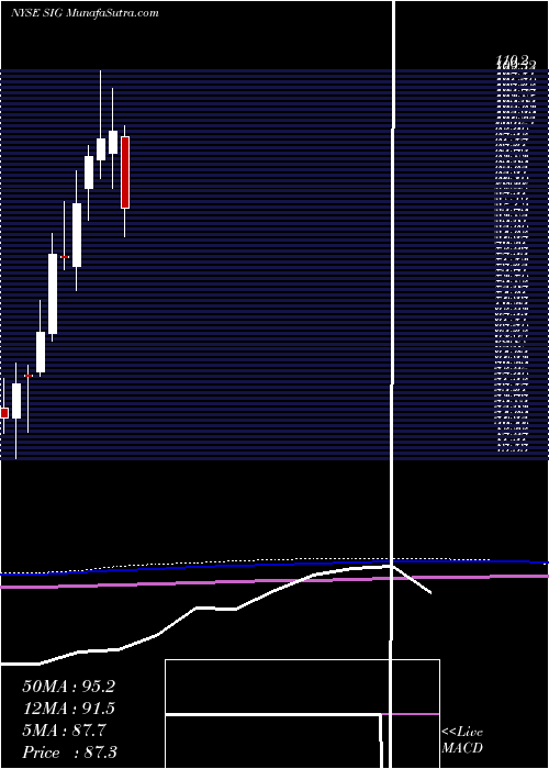  monthly chart SignetJewelers