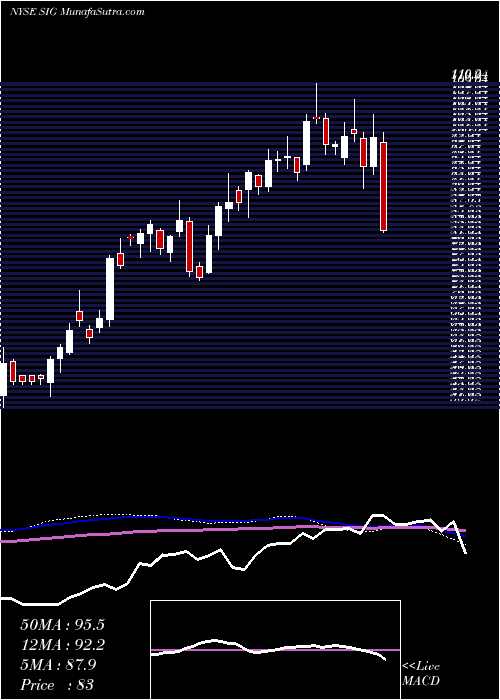  weekly chart SignetJewelers