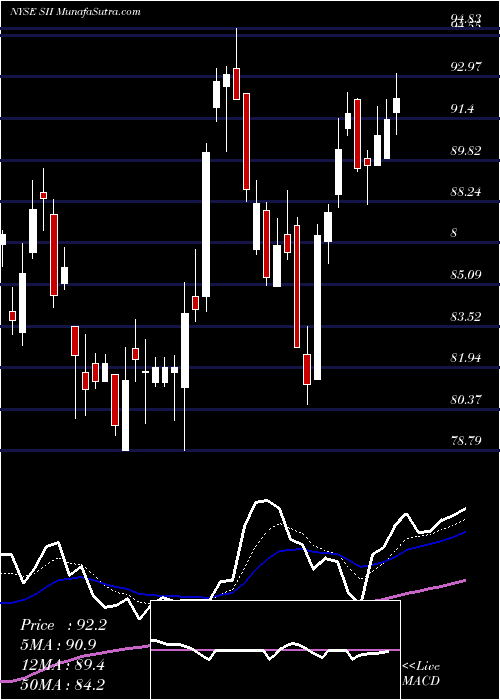  Daily chart Sprott Inc