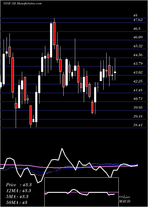  weekly chart SprottInc