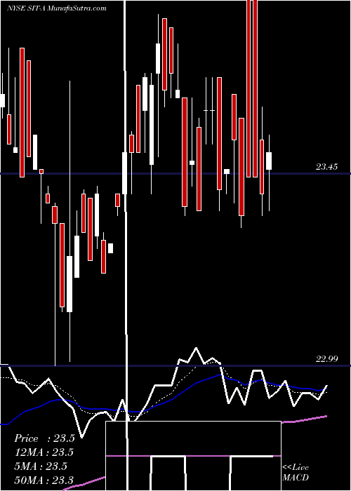  Daily chart SiteCenters