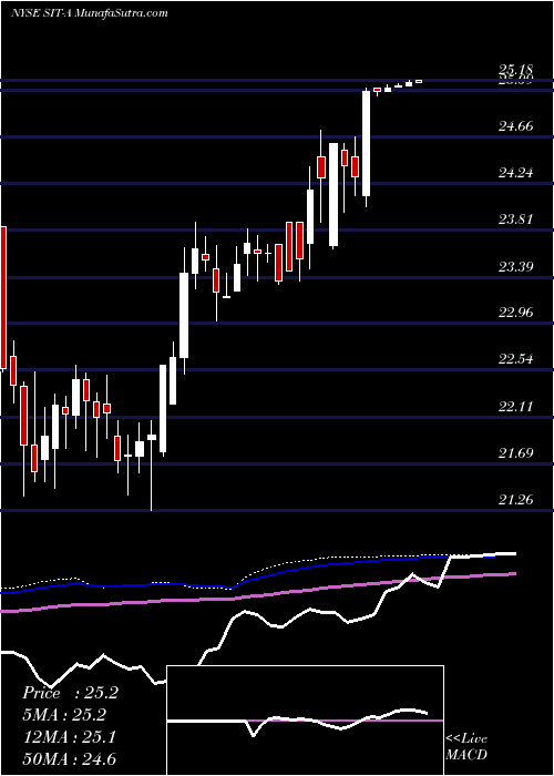  weekly chart SiteCenters