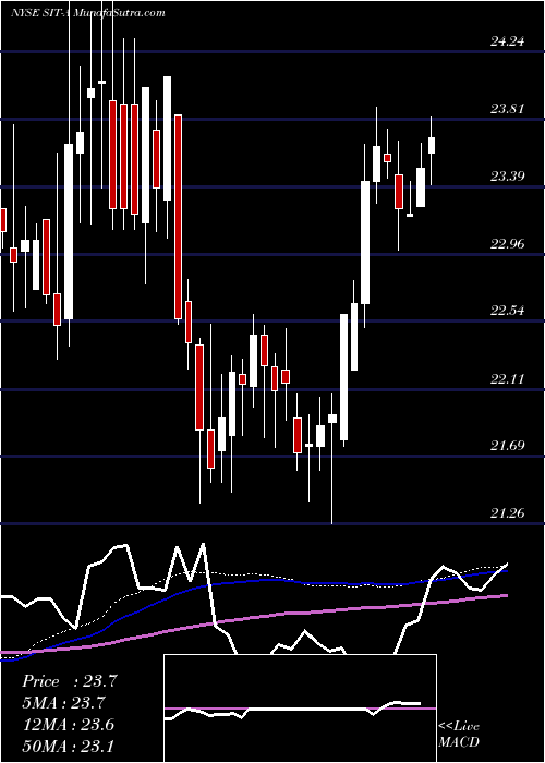  weekly chart SiteCenters