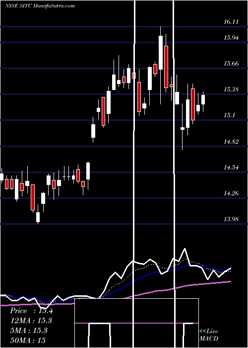  Daily chart SITE Centers Corp.