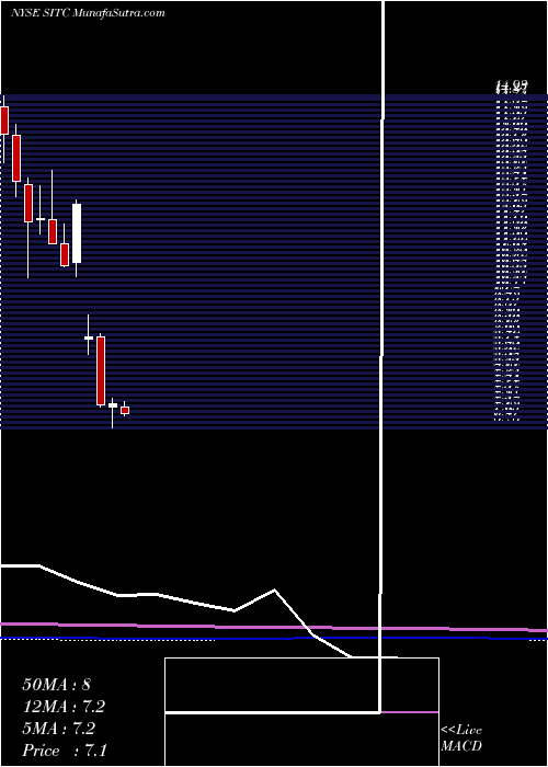  monthly chart SiteCenters