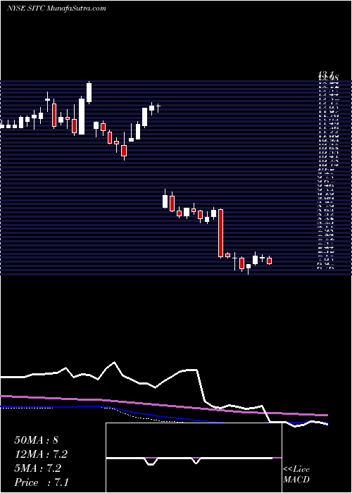  weekly chart SiteCenters