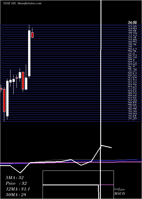  monthly chart SixFlags