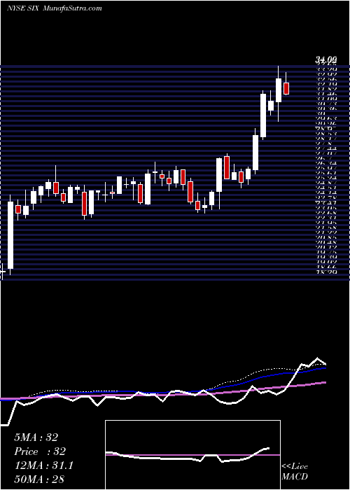  weekly chart SixFlags