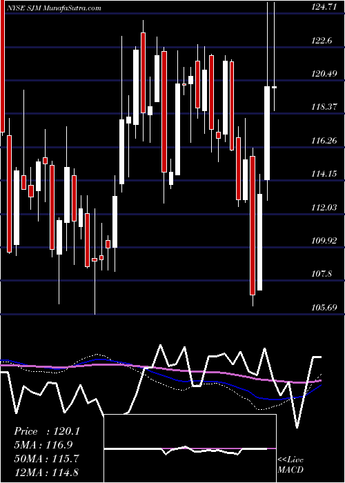  weekly chart JM