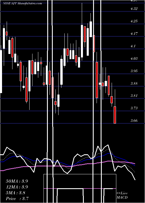  Daily chart San Juan Basin Royalty Trust