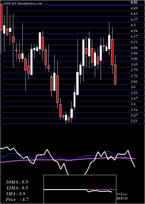  weekly chart SanJuan