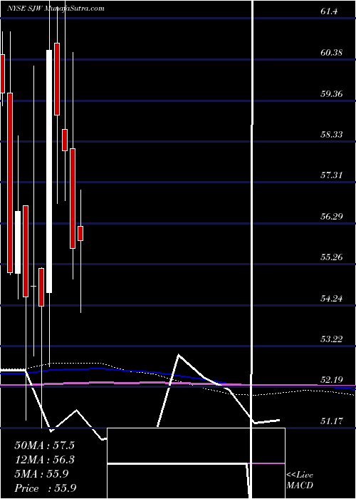  monthly chart SjwGroup