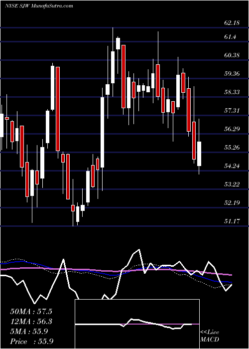  weekly chart SjwGroup
