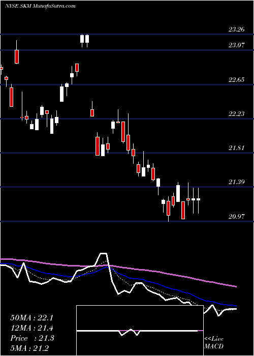  Daily chart SkTelecom