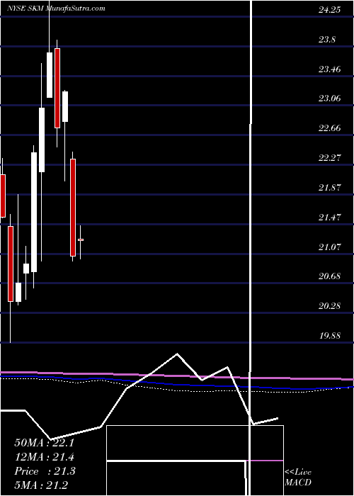  monthly chart SkTelecom