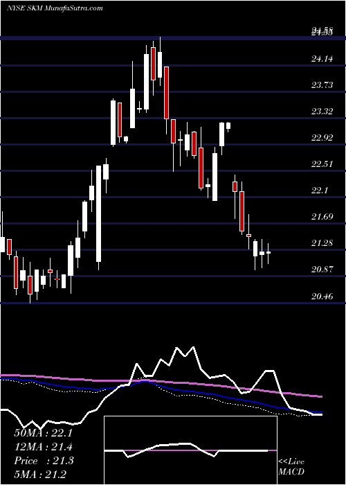  weekly chart SkTelecom