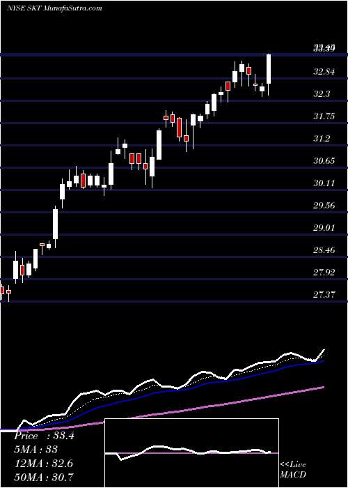  Daily chart Tanger Factory Outlet Centers, Inc.