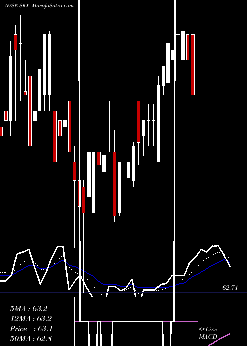 Daily chart SkechersU