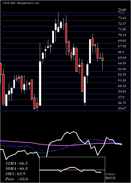  weekly chart SkechersU