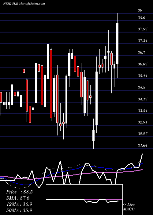  weekly chart SchlumbergerN