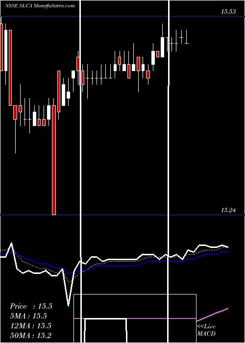  Daily chart U.S. Silica Holdings, Inc.