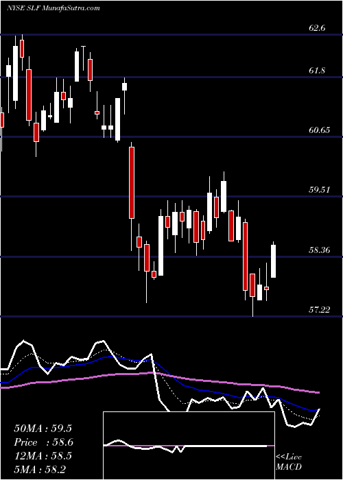 Daily chart Sun Life Financial Inc.