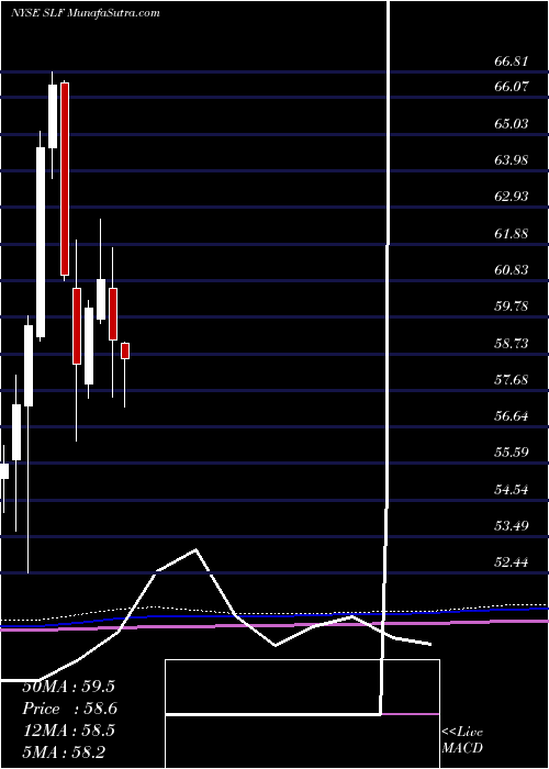  monthly chart SunLife