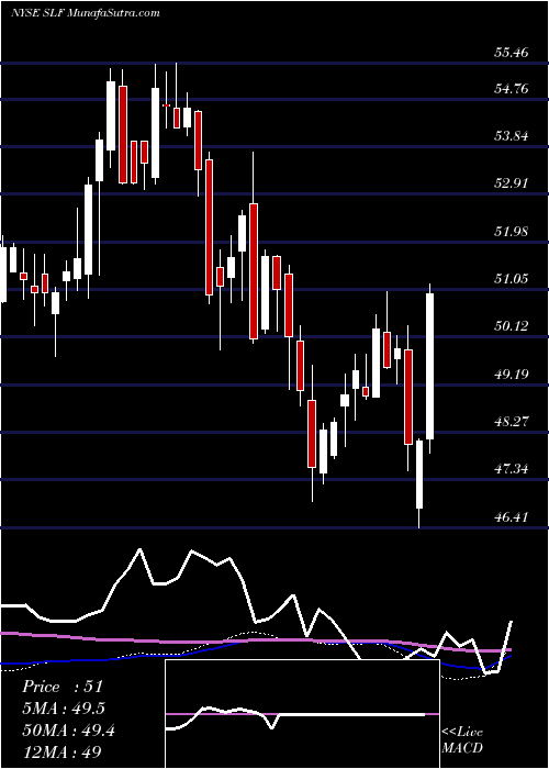  weekly chart SunLife