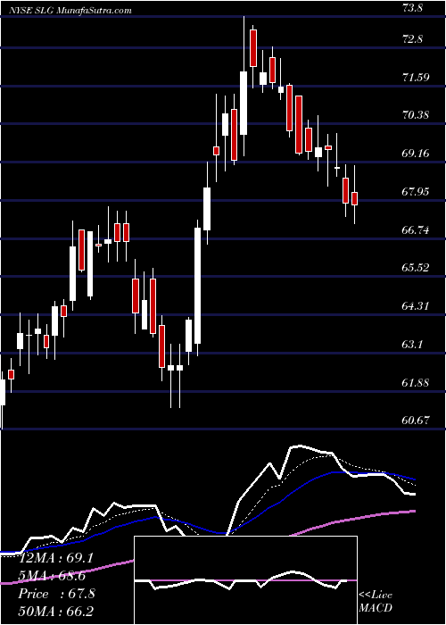  Daily chart SlGreen