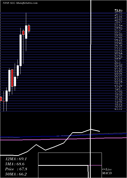  monthly chart SlGreen