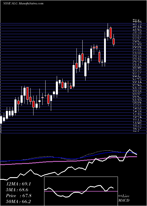  weekly chart SlGreen