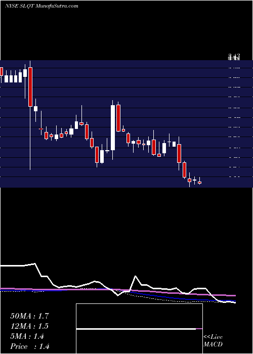  weekly chart SelectquoteInc