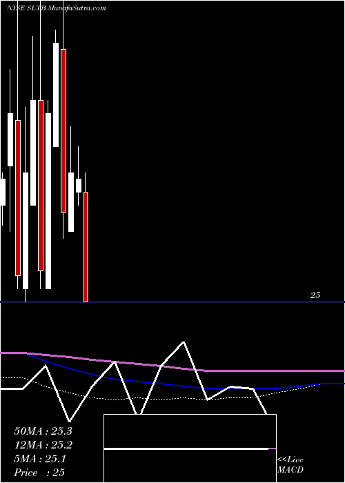 monthly chart ScorpioBulkers