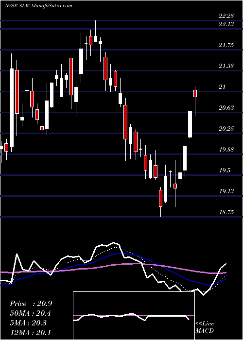  Daily chart SilverWheaton