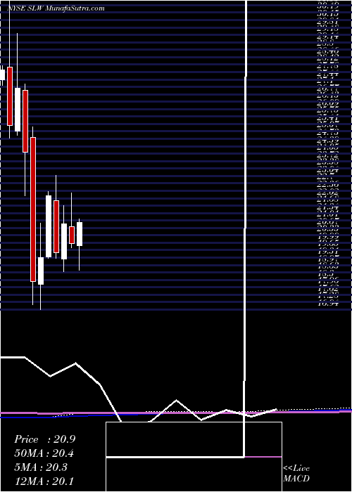  monthly chart SilverWheaton
