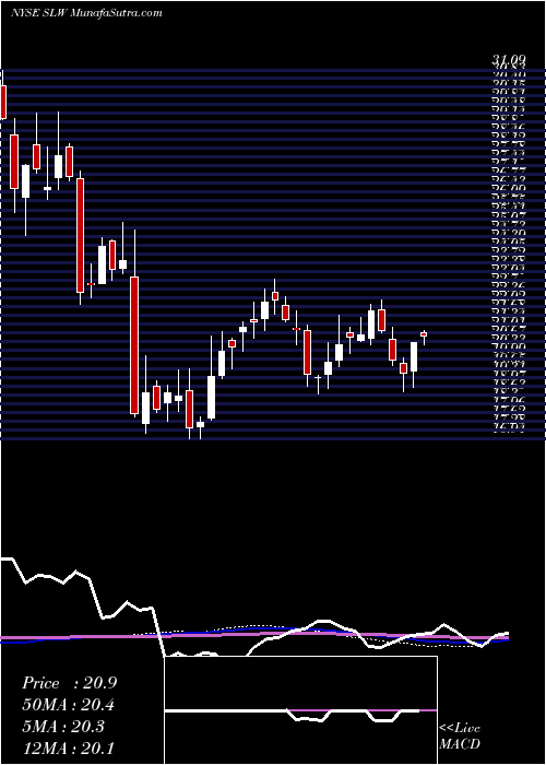  weekly chart SilverWheaton
