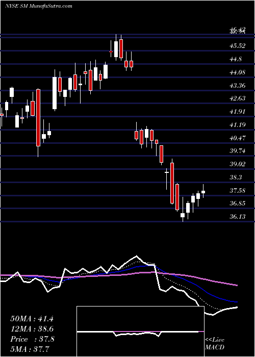  Daily chart SmEnergy