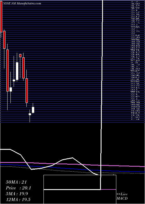  monthly chart SmEnergy