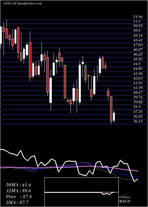  weekly chart SmEnergy