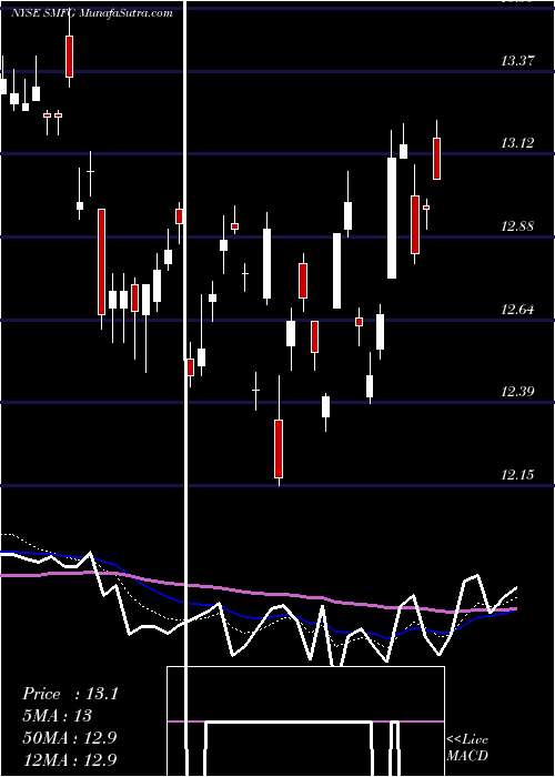  Daily chart SumitomoMitsui