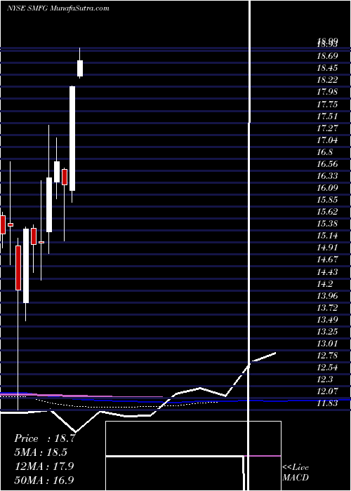  monthly chart SumitomoMitsui