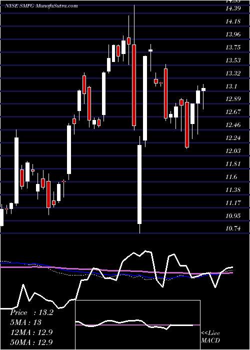  weekly chart SumitomoMitsui