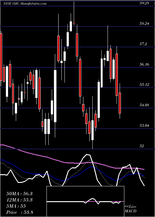  Daily chart ScottsMiracle