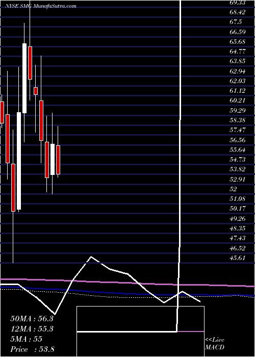  monthly chart ScottsMiracle